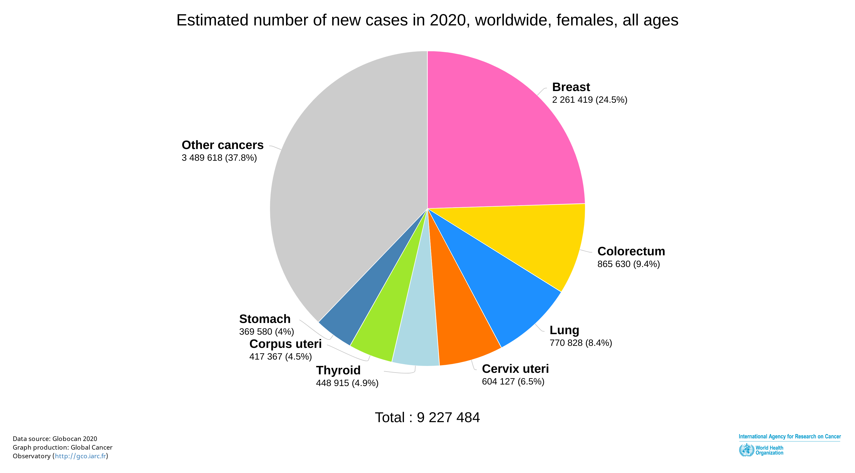 lung cancer incidence globocan Lung cancer screening cancers